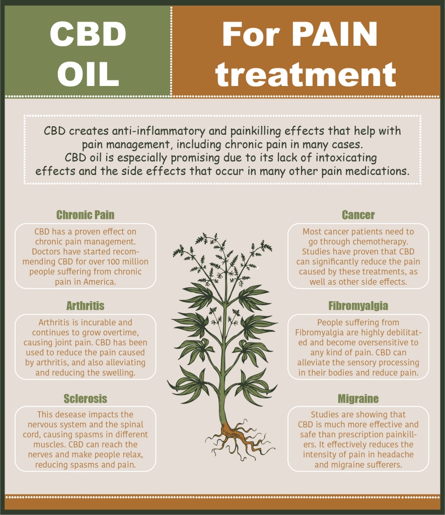 CBD Oil for pain. Lists different diseases that cause pain and that CBD helps with